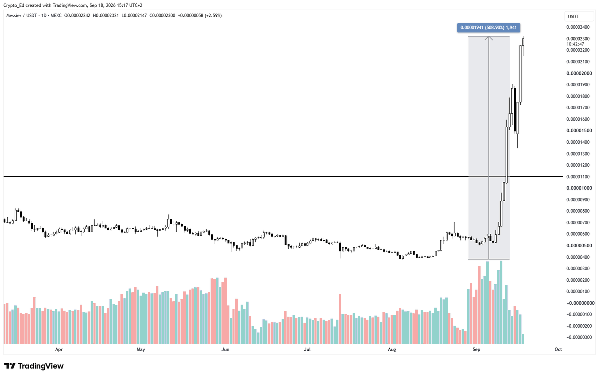 Crypto_Ed_NL's tweet photo. #M87 
What's going on here? 👀
+500% from the lows
I'm almost back in profits 🙏 https://t.co/HpLKwtrx1Y