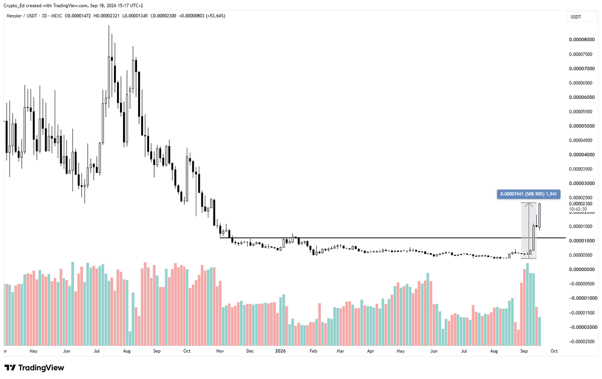 Crypto_Ed_NL's tweet photo. #M87 
What's going on here? 👀
+500% from the lows
I'm almost back in profits 🙏 https://t.co/HpLKwtrx1Y