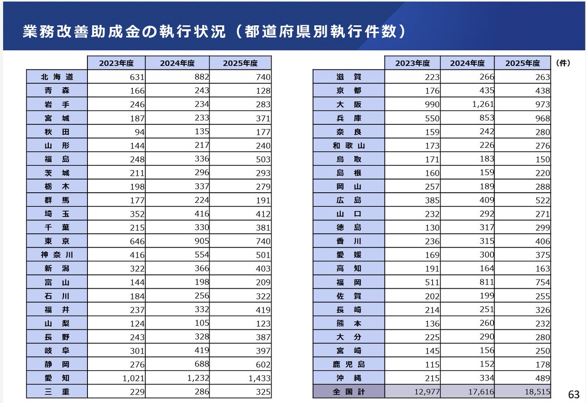 okayokay0214's tweet photo. 面白い資料を見つけました。都道府県別の業務改善助成金の件数です。愛知の執行件数飛びぬけて多いですね
2025年度
・愛知1433件
・大阪973件
・兵庫968件
・福岡754件
・東京、北海道740件
製造業の多いことが関連があるのかと
#業務改善助成金
https://t.co/PXMR5SulVu https://t.co/gwDfoYIQHw