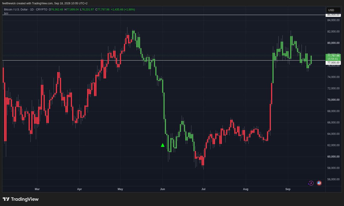 feelthewick's tweet photo. $BTC dealer gamma sits flat near 77k, dealers not leaning either way right now

cross above 85k and gex turns negative, that's where the moves stop being orderly https://t.co/m4zHrsnaEz