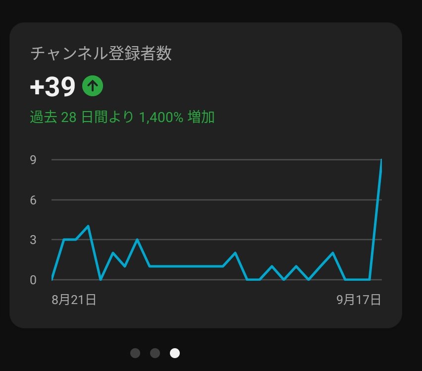 Sittata__'s tweet photo. なんかStudioの数値が凄い事になってる…1400%！？
ありがとうございます https://t.co/O1SDCdzGkW