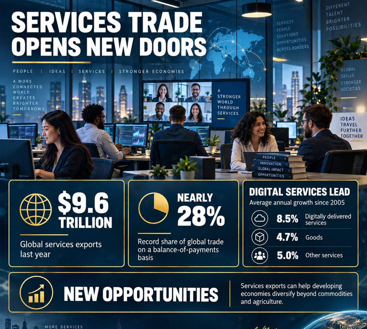 Dev_Discourse's tweet photo. New WTO-UNECLAC report highlights how developing economies can expand services exports through stronger skills, investment, digital infrastructure and trust. Coordinated policies and tailored support are essential to turn growing trade opportunities into jobs and growth. https://t.co/hwJz8iw69u