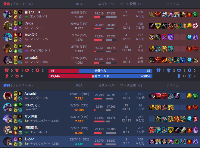 siroi_1's tweet photo. 5対5のランクで、たかスペさんとマッチして勝ちました楽しかった〜！2レベルでソロキルされて危なかった
たかスペさん上手かった https://t.co/Jr9SlS32ag
