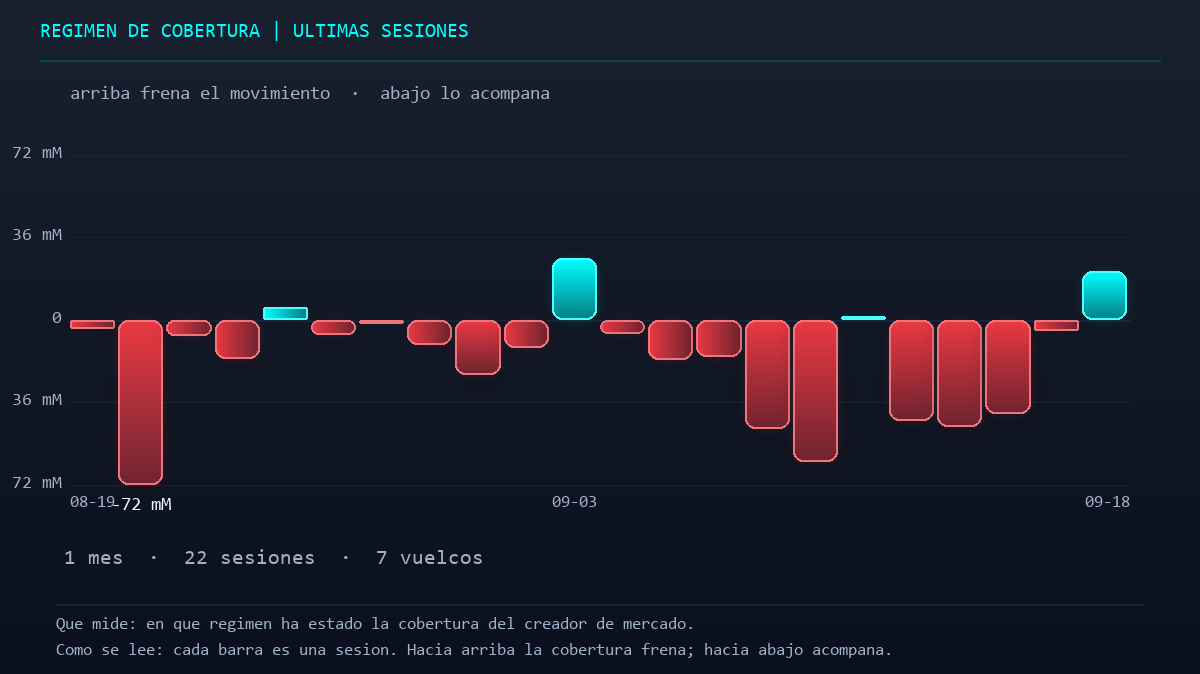 MarketEn1Minuto's tweet photo. 3/3
No te engañes: el trimestral se evaporó ayer —el SPX estándar se liquida en la apertura— y al cierre queda el 14,3 %. Toda esta lectura de contención pierde validez bajo la flip point de 7.591,93 puntos: ahí se acaba el freno. Tú decides si compras la ilusión o el dato. https://t.co/NKSAWfSIkn