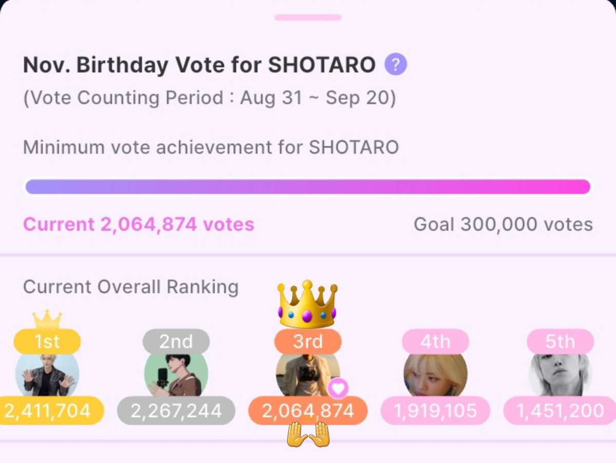 STR_VOTINGTEAM's tweet photo. [📊] 𝗦𝗵𝗼𝘁𝗮𝗿𝗼’𝘀 𝗕𝗶𝗿𝘁𝗵𝗱𝗮𝘆🎂 𝗩𝗼𝘁𝗶𝗻𝗴 𝗣𝗿𝗼𝗴𝗿𝗲𝘀𝘀

𝗜𝗗𝗢𝗞𝗜 (D-2)
— #3 | 2,064,874 votes|🎯 TOP 3 
— ⚠️Free Hearts will expire the next day⚠️
— 145,769 votes gap from 4th

𝗛𝗜𝗚𝗛𝗘𝗥
— #1 | 3,708 votes (23%) |🎯 TOP 1 

🗳️ Every vote counts! 🫶

≽ܫ≼ https://t.co/oQVsj81mL8