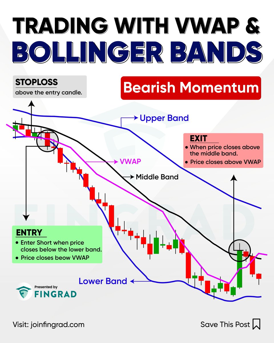 joinfingrad's tweet photo. This strategy helps traders identify potential bearish momentum by combining VWAP and Bollinger Bands. It highlights periods of price weakness when the stock trades below key levels, helping traders identify possible short-selling opportunities. https://t.co/41V1IaAyii