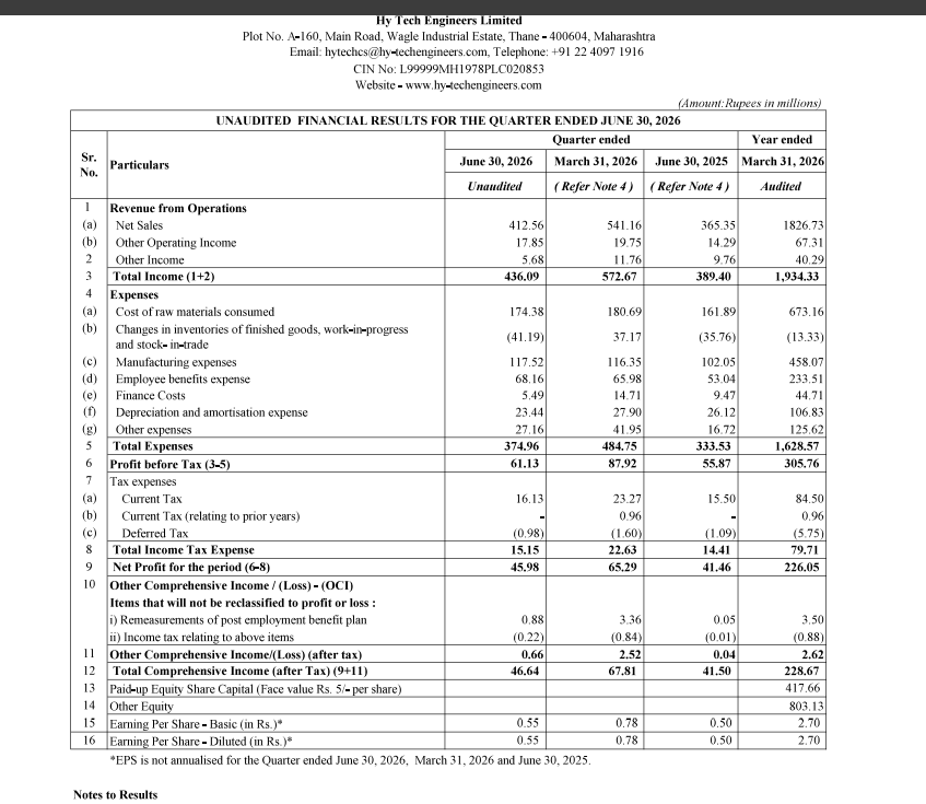 gaze_observer's tweet photo. Hy-Tech Engineers Ltd Q1FY27 Results:-
#Q1Results #Q1FY27 #Stockmarket #Nifty #Hytech
Total Revenue 43.04 Cr vs 37.96 Cr
(+13.37% YoY┃-23.27% QoQ)
EBITDA 8.44 Cr vs 8.17 Cr
(+3.28% YoY ┃-28.96% QoQ)
EBITDA Margin 19.60% vs 21.52% YoY & 21.17% QoQ
PBT 6.11 Cr vs 5.59 Cr
(+9.41% YoY┃-30.47% QoQ)
PAT 4.60 Cr vs 4.15 Cr
(+10.90% YoY┃-29.58% QoQ)
Other Income 0.57 Cr vs 0.98 Cr YoY & 1.18 Cr QoQ