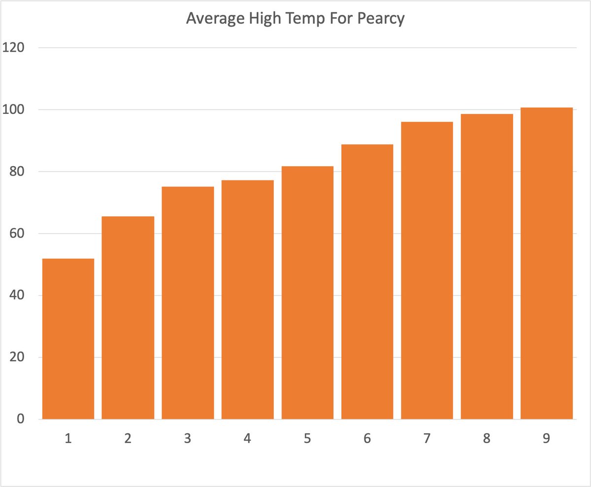 JohnWilli080589's tweet photo. @KATVBarry @AustinBurkeswx  so, average temps for my weather station.. so far, June: 88.8°, July 96.10, August 98.6°, and so far in September (17 days) 100.7°.. ugh, sept is the hottest so far!! #arwx https://t.co/Rjx9y9hKJs