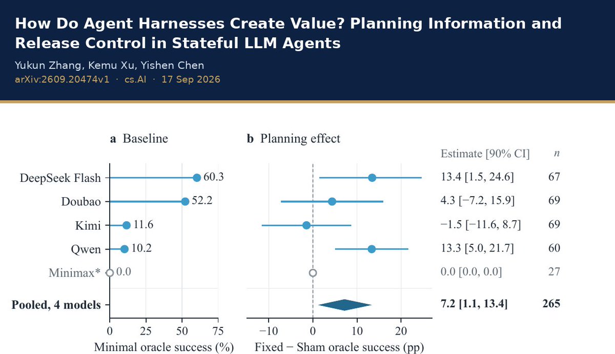 arkyyang's tweet photo. "How Do Agent Harnesses Create Value? Planning Information and Release Control in Stateful LLM Agents" — new paper (arXiv preprint, https://t.co/Hw1wKo92fJ, 17 Sep 2026). https://t.co/uZuAJWidLc

In plain terms: An "agent harness" is the software wrapped around an AI model that organizes how it works — the instructions it gets, the tools it can call, the order it does things, and the checks on whether it finished. This paper measures what two common harness pieces are actually worth: handing the agent a written task plan before it starts, and adding a final checker that reviews the agent's answer before it is accepted.

4 distinct takeaways for product builders:

1. Handing the agent a real plan helps, but modestly. The plan is task-specific text listing subgoals and dependencies. Compared with the same amount of scrambled text (a control that keeps word count and packaging equal, so only the plan's meaning changes), it raised success by 7.17 percentage points across 265 matched test cells, and the gains were concentrated in higher-complexity tasks. Decision: spend planning effort on your hard, multi-step workflows, not the easy ones.

2. A final checker is the better buy when accepting a wrong answer is costly. The "verifier" is a read-only review pass at the end: it sees only the conversation, cannot touch the data, and costs under one cent per task. It rejected 61% of the runs where the answer was actually wrong, while also withholding 17% of correct ones. A verifier used alone recovered nearly all of the wrong-answer protection of the full plan+verify stack (48.4 vs 49.8 percentage points) for about one-twelfth of the extra cost. Decision: if a wrong-but-accepted result is expensive for you, ship a standalone verifier before building a bigger stack.

3. Planning gains do not transfer between models. Two models with almost identical starting ability behaved in opposite ways: Qwen (10.2% baseline success) gained 13.3 percentage points from the same plan, while Kimi (11.6% baseline) lost 1.5. Decision: A/B test any plan on the exact model you deploy; a plan that helped one vendor's model can hurt another's.

4. Rejecting a result is not undoing it. Here the agent can already have changed stored data (for example, issued a refund) before the final check runs; a rejection at the end does not roll those changes back. Decision: put approval gates in front of irreversible actions instead of relying only on a check at the end.

Experiment setup (from the paper): tested on τ²-bench (a standard suite of simulated customer-service tasks graded by a hidden "oracle" that checks the final stored state, not the agent's claim). Environments: Retail — 1,547 runs from 6 models × 16 tasks × 7 harness settings, plus a separate planner study of 1,227 runs from 5 models × 24 tasks × 4 settings; and Airline (booking/itinerary/payment) — 233 runs from 5 models × 6 tasks × 4 settings. Models included claude-haiku, deepseek-v4-flash, deepseek-v4-pro, doubao-pro, glm-4-air, glm-4-flash, kimi-32k, minimax-text, qwen-turbo. The headline comparison used 265 matched model–task–repeat cells over 23 tasks. Metrics: oracle-verified success, false pass (the agent claims done and the run is accepted but the oracle says it is wrong), Cost@Success, and Pass@Budget. Uncertainty is reported as 90% bootstrap intervals grouped by task (5,000 resamples). The verifier uses the same model as the executor, reviews at most the last 8 messages (300 characters each), and has a 200-token output cap.