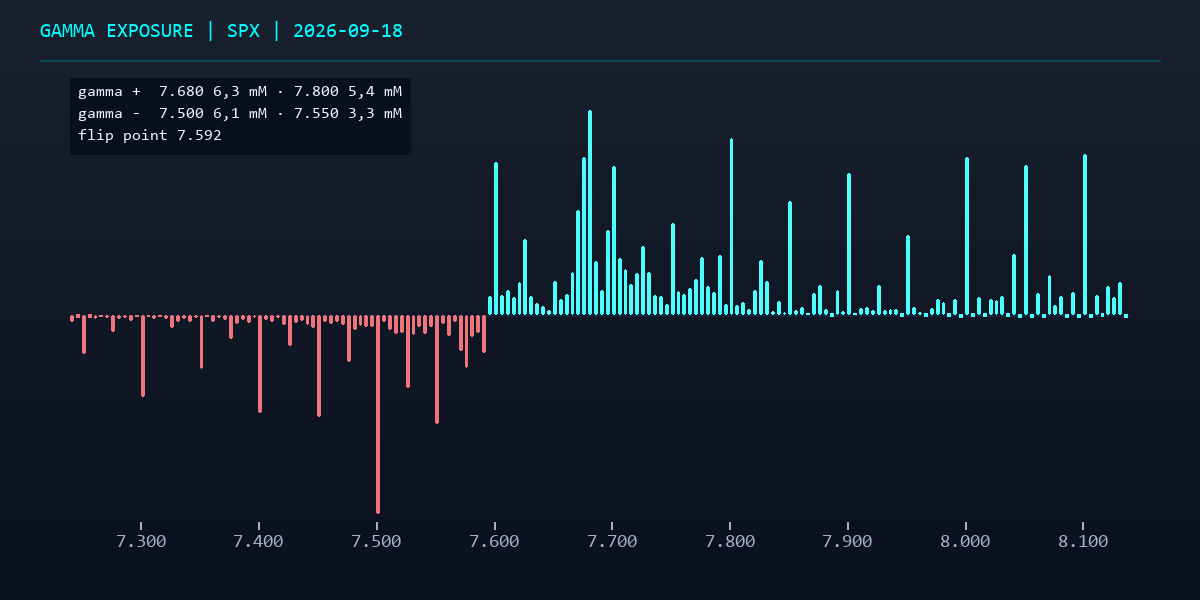 MarketEn1Minuto's tweet photo. 1/3
Salvo que prefieras adivinar, el mercado parte de 7.637,76 puntos y paga 41,3 puntos de movimiento esperado (2.º valor más alto en 22 sesiones). Con gamma neta en 21,5 mil millones y el repo en 0,28 miles de millones, el dealer amortigua. https://t.co/z1jVYxirAo