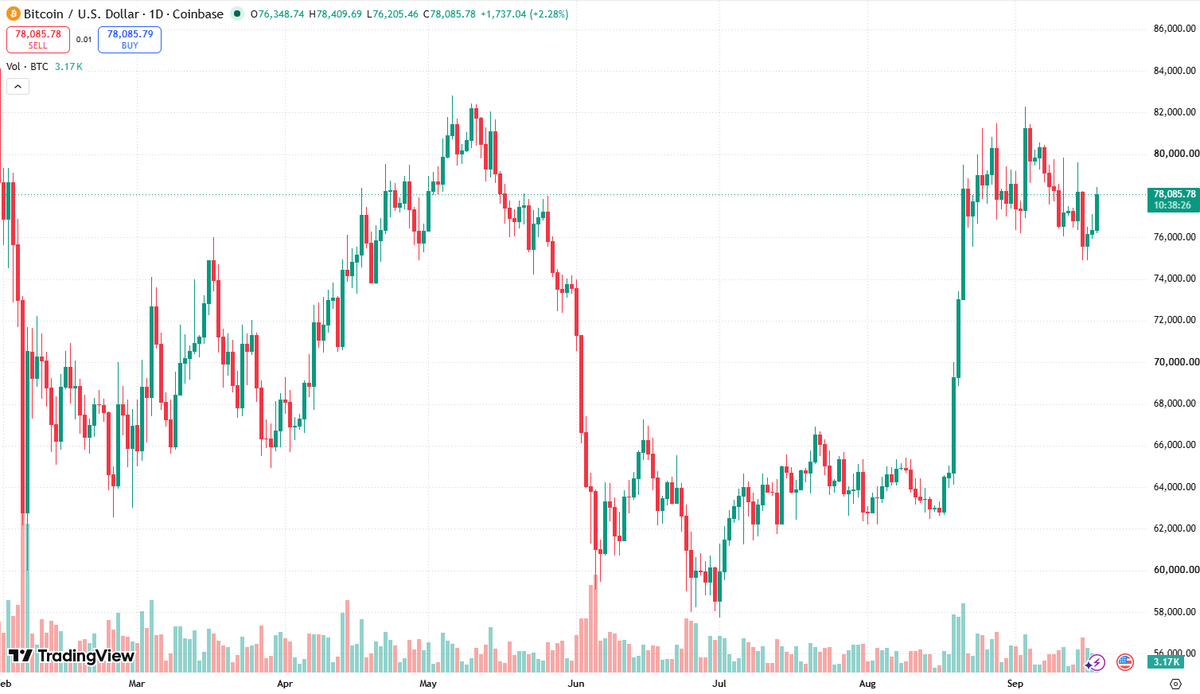 AlphaPrimer_R's tweet photo. 18 Sep 13:15 UTC

Post-FOMC scoreboard. The 8 Sep bound is already retired. This is the next clock.

What printed
16 Sep 18:00 UTC: FOMC hiked 25bp to 3.75–4.00%, 12–0. Sixteen of eighteen dots still want another hike this year. The decision was in the price. The press conference was the hawkish part.

16 Sep Coinbase / USD daily: low ~$75.0k, close ~$76.2k. Still under the old $77k line.
17 Sep close: still the mid-$76ks.
18 Sep session: trade back through $77k, some series into the high-$77ks / low-$78ks. That is a trade. It is not yet two cash closes back above the line.

Premium
The +0.20% Coinbase–Binance threshold into an NY close still has not printed. Into the meeting the spread was negative to flat. A bounce that starts offshore can look like a bid on the candle and still be a funding squeeze.

New view
Hypothesis: $77k is now the repair line, not support that held. Acceptance is two Coinbase daily closes back above $77k plus premium > +0.20% through one NY cash close.
Invalidation of the repair: Coinbase daily close back under $75.0k — the 15–16 Sep low cluster.
$80k remains unconfirmed US inventory until both conditions hit on the same week.

We do not treat Friday's lift as the US cash bid arriving. We treat it as the book digesting a hike that was already paid for.

Sources: FOMC SEP 16 Sep, Coinbase BTC-USD daily, Bitbo premium, CoinGlass.

#alphaprimer #Bitcoin #FOMC #MarketStructure #research
