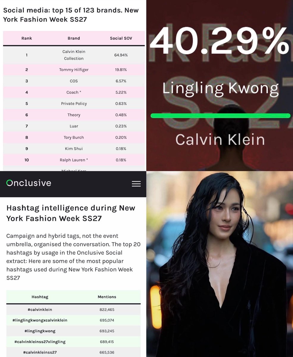 LingOrm_Vbots's tweet photo. Biết gáy gì bây giờ. Dù tụi chị có bị bay acc thì SOV cũng 40.29%. Mấy cọng cỏ ven đường làm sao biết được mùi nằm ở trên toppp là như nào😎😎

#LinglingkwongxCalvinklein 
#CalvinKleinSS27 #NYFW  #CalvinKlein #LinglingKwong @CalvinKlein @linglingsirilak https://t.co/V3rQ4pk3WB
