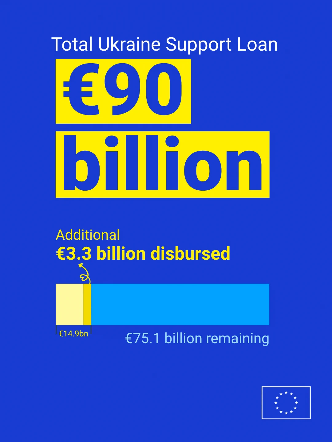Infographic on the Total Ukraine Support Loan of €90 billion by the European Union, showing an additional €3.3 billion disbursed (out of €14.9 billion total disbursed) and €75.1 billion remaining.   