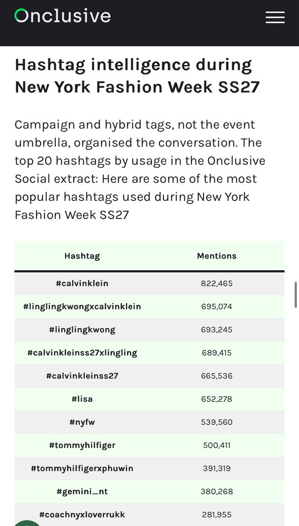 luvrrukkph's tweet photo. SOV results are out. You made it @loverrukk, congratulations 🥹

#CoachNYxLoverrukk 
#NYFW #CoachNY 
#CoachSpring27
#loverrukk 

“Love Pattranite at Coach is the week’s most important single data point for anyone who still treats “Asian celebrity” as a social-only phenomenon. She is fifth on social (4.31%) and first in digital news (12.17%). Thai star power is no longer confined to fan platforms; it is now a byline in English-language fashion news.”
