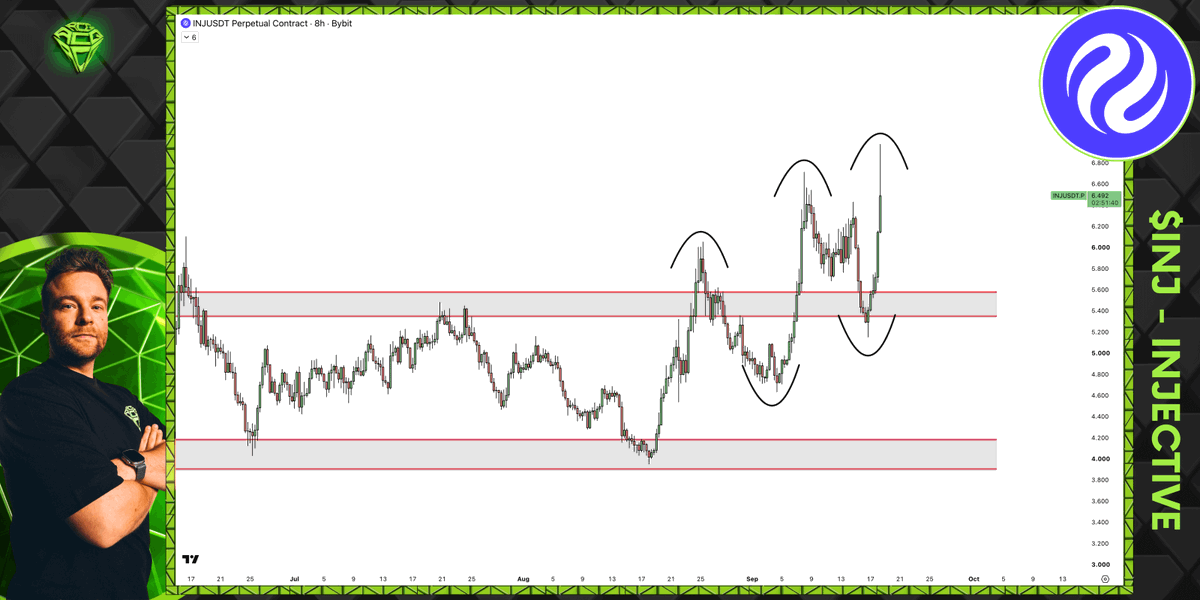 AltCryptoGems's tweet photo. Another higher just printed for $INJ!

Perfect resistance flip and retest, and full sending from there!

Solid project, promising chart; not sure we can ask much more, is it? https://t.co/kJiY8JsS8Q