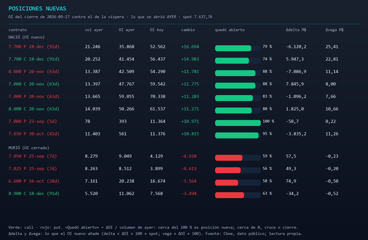 MarketEn1Minuto's tweet photo. 2/3
Mientras el rebaño celebra recuperar los 7.600 tras la Fed, los muros suben 50 puntos: puts en 7.650 y calls en 7.700, un nivel que el índice no ve desde el 8 de septiembre. Míralo bien: la estructura se reordena sola para acotarte la cancha. https://t.co/B5DSCtXuIW