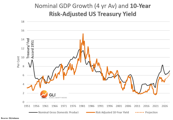 apennatam's tweet photo. Authers-Growth in nominal GDP is a strong driver of 10-year yields-and it is growing about as fast as it ever has since the 1980s, once the extreme distortions caused by the pandemic shutdowns are excluded. So we had better assume that this is the start of a tightening cycle. https://t.co/oYewfNNCzE