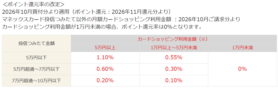 hakabu3000's tweet photo. マネックスカード投信つみたてを停止しました😂
ポイント還元が大幅に改悪されてしまいました😢
このカードはもう解約です😂 https://t.co/G5XWZMCG75