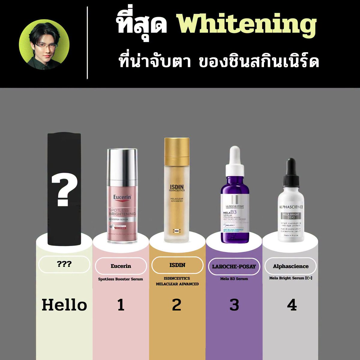 chin_skinnerd's tweet photo. ที่สุด Whitening ที่น่าจับตาของชินสกินเนิร์ด
ดีทุกตัว เก่งคนละแบบ กินกันไม่ลง

อันดับ 4  Alphascience Mela Bright Serum [C+]
Cysteamine 3% แบบเซรั่ม Leave-on ไม่ต้องล้างออก งานเรื่องฝ้าดีมาก แต่กลิ่นแรงหน่อย เปิดแล้วแนะนำรีบใช้ให้หมด

อันดับ 3  La Roche-Posay Mela B3 Serum
Melasyl ขวดม่วงในตำนาน ดักจับสารตั้งต้นการสร้างเม็ดสี + Niacinamide 10% และ Carnosine ช่วย Anti-glycation มี LHA ผลัดเซลล์เบาๆ

อันดับ 2 — ISDIN Melaclear Advanced Serum
Fav no.1 สายฟาดเม็ดสี Active ตัวท็อป + โดสสูง TXA 3% พร้อมกรดผลัดเซลล์หลายตัว ส่วนตัวผมว่าเห็นผลไว ราคาแรงแต่ดี ผิวระคายเ��ืองง่ายอย่าลืมดูแล Barrier ด้วย

อันดับ 1  Eucerin Spotless Booster Serum
Thiamidol ตัวแม่ โดสตามงานวิจัย + Hya ช่วย Synergize กับ Thiamidol และ Licochalcone A ช่วยดักอนุมูลอิสระ ใช้คู่กันแดดช่วยเสริม Blue Light Protection เหมาะกับคนเป็นฝ้า

อันดับ Hello  ?

ขออุบไว้ก่อนว่าเป็นตัวไหนแต่เปิดมาแล้วแซ่บแน่ พรุ่งนี้เที่ยงมาเฉลย
