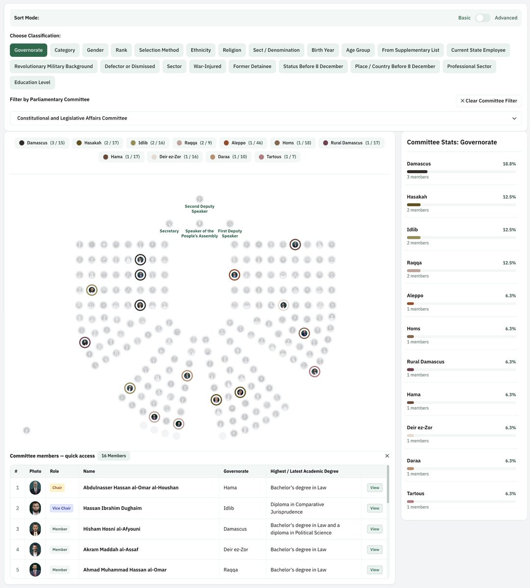 MuhsenAlmustafa's tweet photo. A new update to the interactive chart of the Syrian People’s Assembly:
 We have added the 26 permanent committees of the Syrian People’s Assembly, allowing users to explore each committee and identify its members directly within the Assembly chamber. Users can now select any permanent committee to highlight its members’ seats inside the chamber, making it easier to understand the composition of each committee and how its members are distributed across the Assembly. Detailed information about each member remains accessible by clicking on their seat.

 We have also added a mechanism to document member resignations, allowing the chart to reflect changes in the Assembly’s membership over time. When a member resigns, their seat is removed from the current composition and their data is excluded from all Assembly statistics and calculations. At the same time, their information and membership record remain preserved in a dedicated panel alongside the chart. This makes it possible to distinguish clearly between the Assembly’s current composition and the record of members who have left it, without losing their data. 

The chart continues to allow users to explore and classify members by governorate, gender, membership status, and bloc, while also providing search and filtering tools and quick access to each member’s basic information. This update is part of our ongoing work to develop the chart as an interactive tool for researchers and interested users to track the composition of the Syrian People’s Assembly, its committees, and changes in its membership with greater clarity and accuracy.
For more: https://t.co/OrSy4kRwNg