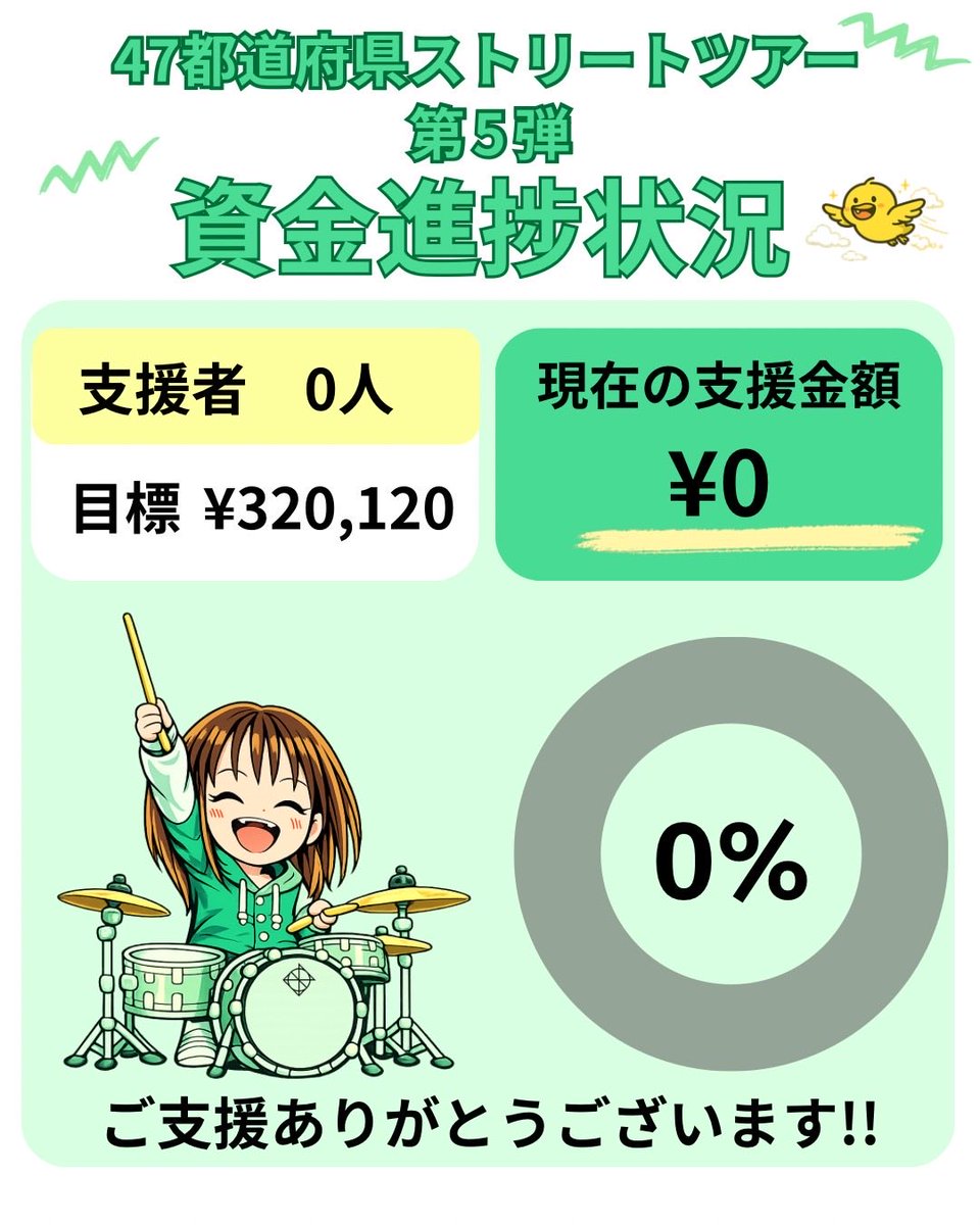 drummerie_xi's tweet photo. 47都道府県ストリートツアー
最後の遠征場所！解禁〜！！

47都道府県ラストチャレンジ。
みんなに直接感謝の気持ちを伝えたい！
現地で会えることを楽しみにしています🌟
このツアーが終わっても、やりたいことに向けて挑戦し続けていきます。
一生楽しく音楽するぞ〜！

🐥グッズについて🐥
ツアーグッズを購入するとツアーの移動や場所代などの資金になります
ぜひご支援よろしくお願いいたします！
ご購入はこちら↓
https://t.co/fwvIABcc0a