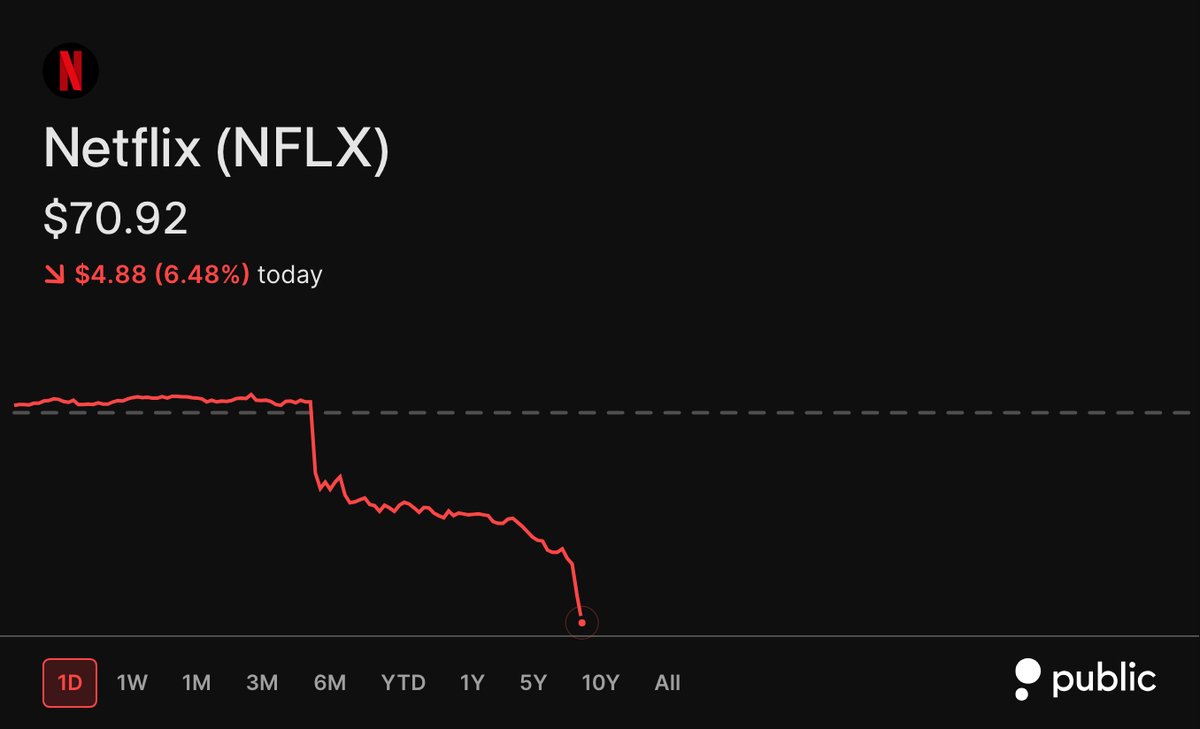 WOLF_Financial's tweet photo. Wells Fargo downgrades Netflix $NFLX to Underweight and cuts its PT to $57 from $80, citing weakening engagement and a lack of major original hits as the core concern. https://t.co/BIS24USSgD