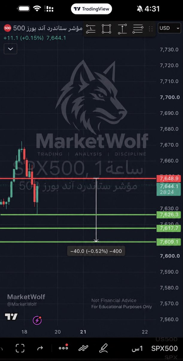 SPX Update 🐺

7,648.9 remains the key resistance.
As long as SPX stays below it, the bearish scenario remains active.

🎯 Downside levels:
7,626.3 → 7,617.7 → 