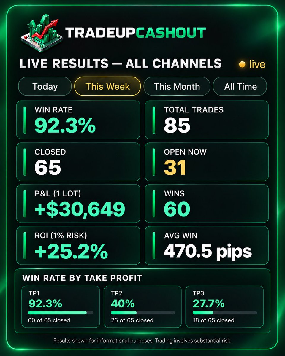 TradeUpCash's tweet photo. Another week of insane profits 👀

Who’s ready for the future of FX signaling ! https://t.co/qNY9Gzp1tG