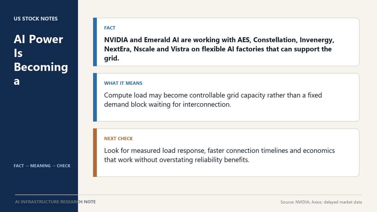 USStockNotes's tweet photo. AI’s power problem is turning into a flexibility problem.

NVIDIA and Emerald AI say they are working with AES, Constellation, Invenergy, NextEra Energy, Nscale and Vistra on AI factories that can act as flexible grid assets. Separately, a broader coalition reported by Axios includes Google, NVIDIA, utilities and power producers exploring how data centers can adjust demand when the grid is stressed.

The investable question is no longer just who can build more compute. It is whether compute load can be scheduled, shifted or curtailed enough to shorten grid-connection timelines without damaging customer workloads. If that works, power availability becomes partly a software and orchestration problem—not only a generation problem.

There are three distinct beneficiaries to watch: chip and systems vendors that expose controllable workloads; data-center operators that can monetize flexibility or connect faster; and utilities/power producers that can add large loads without treating them as permanently inflexible demand.

The boundary matters. A coalition announcement does not prove load-response performance, reliability value or project economics. The next evidence should be measured megawatts shifted, faster interconnection, contract structure and who gets paid for flexibility. Until those numbers appear, this is a credible infrastructure direction—not a finished business model.