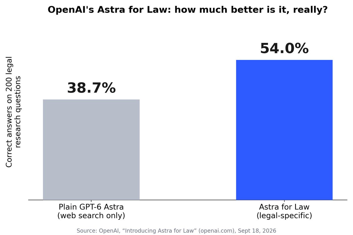 Bitello_x's tweet photo. OpenAI just hired an AI lawyer. It doesn't sleep, doesn't take weekends, and it already read 230 million pages of case law.

It's called Astra for Law. Big firms like Sullivan & Cromwell and Cooley are already building tools on top of it.

Accuracy jumped from 39% to 54%. That's a real jump. It also means it's wrong almost half the time. Hope your case lands in that 54%.
