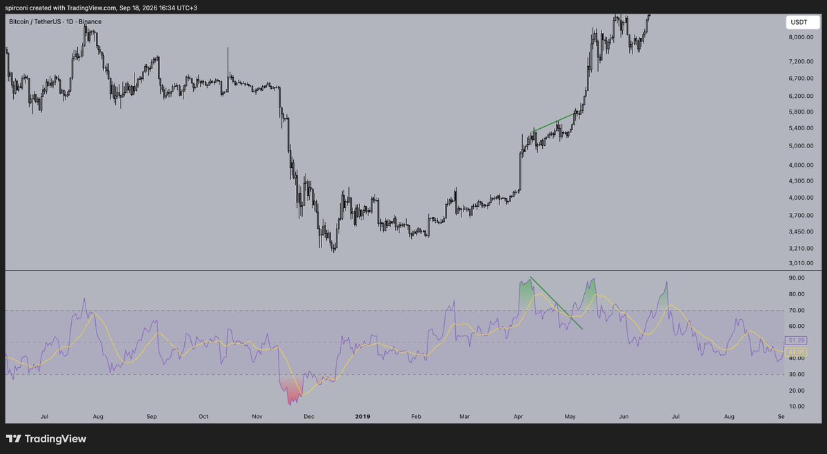 spirconi's tweet photo. @BullChain @P_Pattaa We are almost 3 months off the lows, I was demonstrating HTF divs are nonsense in storng trends. 3 months off the lows and 40% higher is a strong trend. Point stands. Plenty of other examples at major cycle pivot points across many assets. April 19 BTC being more comparable. https://t.co/TqXbQBHsUC