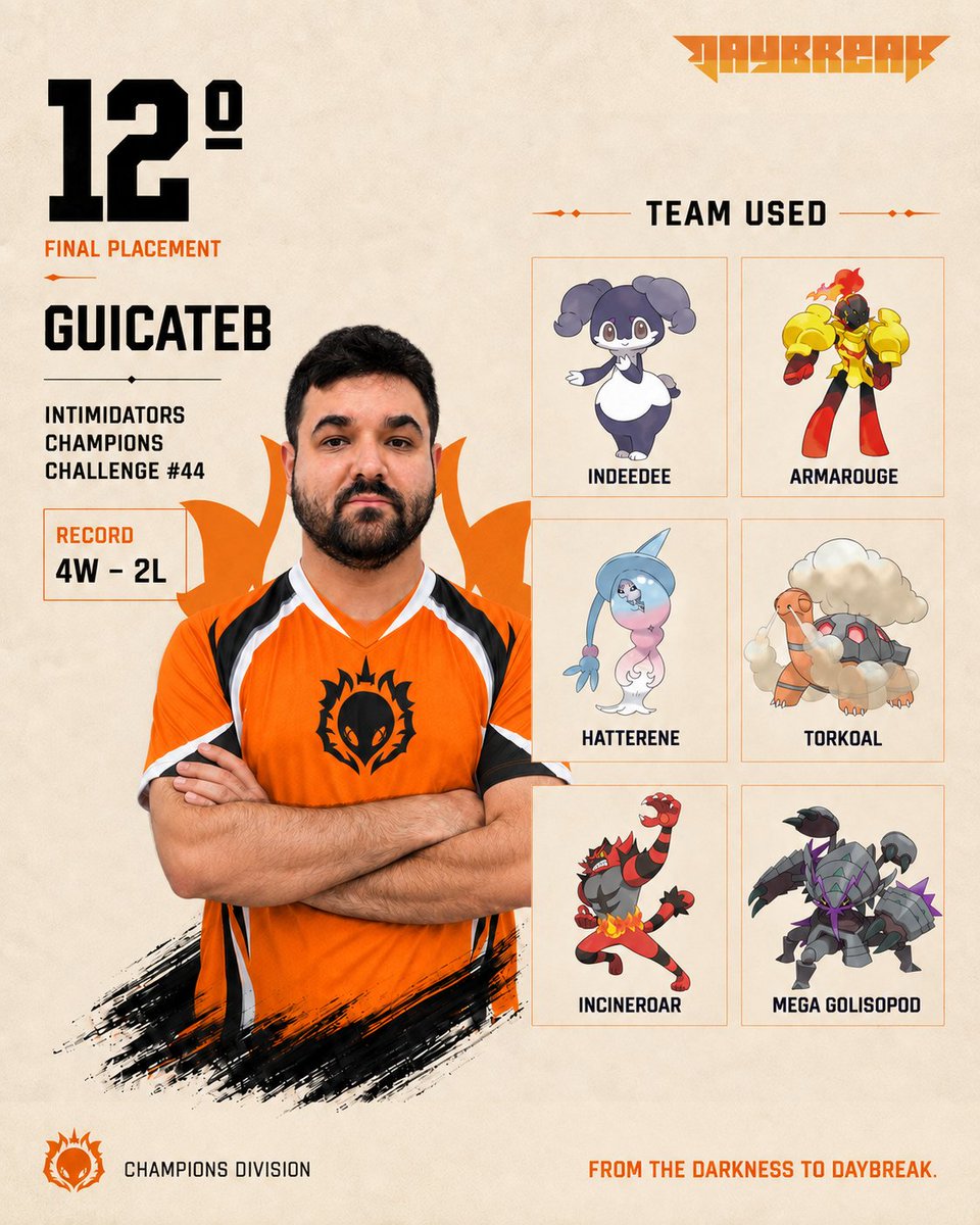 dbkesports's tweet photo. 4-2 para o @GuiCateb! 🔥

12º lugar na Intimidators Champions Challenge 44 com Indeedee, Armarouge, Hatterene, Torkoal, Incineroar e Mega Golisopod 👀

Mais uma campanha da Daybreak no competitivo de Pokémon Champions 🌅

#PokemonVGC #PokemonChampions #Pokemon https://t.co/w4hSMgXuBo