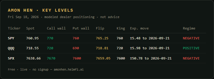Helmfiai's tweet photo. SPY dealer map, Sep 18: spot 760.95, call wall 770, put wall 760, gamma flip 765.25, king node 760, expected move ±5.48.
Negative gamma regime at the open.

Modeled dealer positioning, not advice.
Live map, no sign-up: https://t.co/YPT1RCxLSF https://t.co/J0f60E7XWc