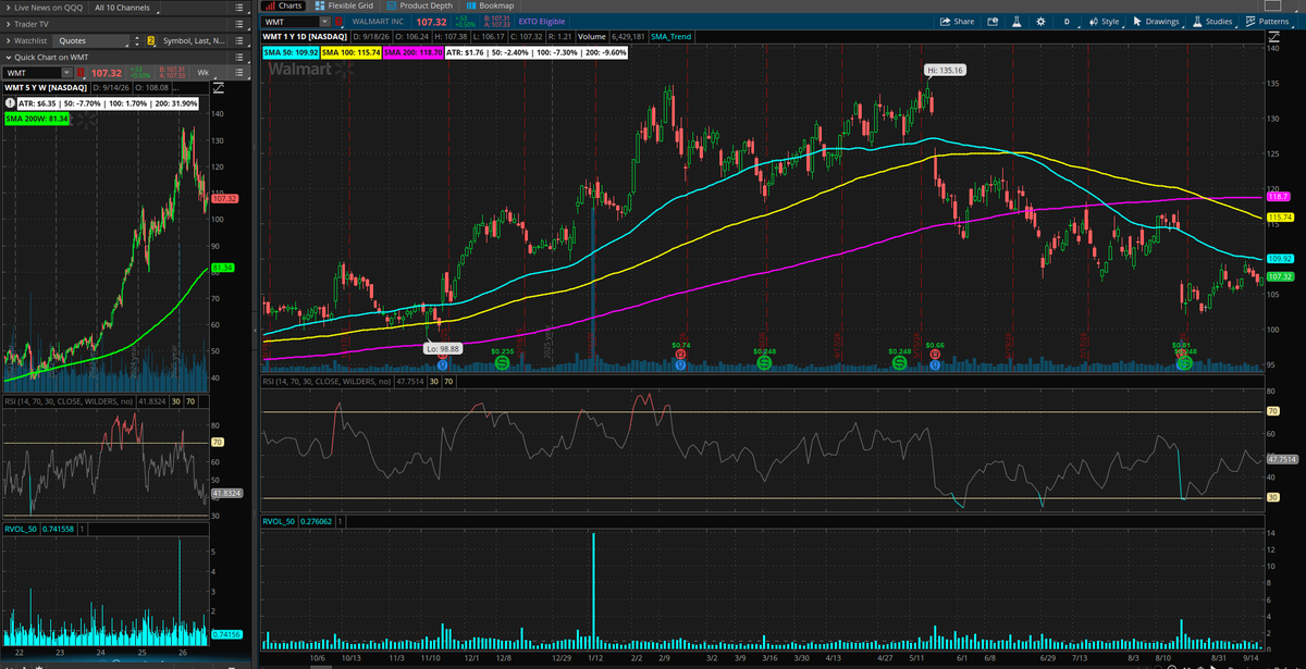 DozenPortfolio's tweet photo. Spent some time refining my default charts in #ThinkorSwim from @CharlesSchwab.

The standard studies made the header too busy to quickly tell which SMA was which, so I simplified the layout around the 50D, 100D, 200D and 200W.

Putting it to work on my preliminary look at $WMT vs. $TGT, Target's chart looks meaningfully stronger right now. I still have some work to do on the review of these companies.

Any other recommendations for improving TOS Desktop?