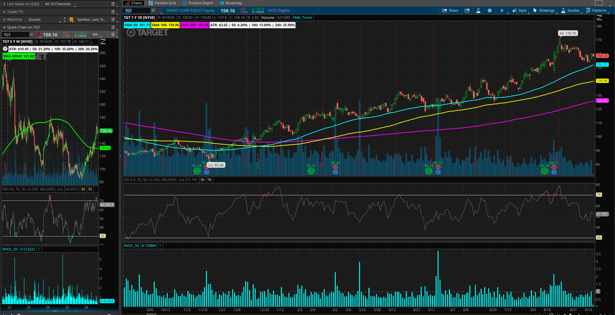 DozenPortfolio's tweet photo. Spent some time refining my default charts in #ThinkorSwim from @CharlesSchwab.

The standard studies made the header too busy to quickly tell which SMA was which, so I simplified the layout around the 50D, 100D, 200D and 200W.

Putting it to work on my preliminary look at $WMT vs. $TGT, Target's chart looks meaningfully stronger right now. I still have some work to do on the review of these companies.

Any other recommendations for improving TOS Desktop?