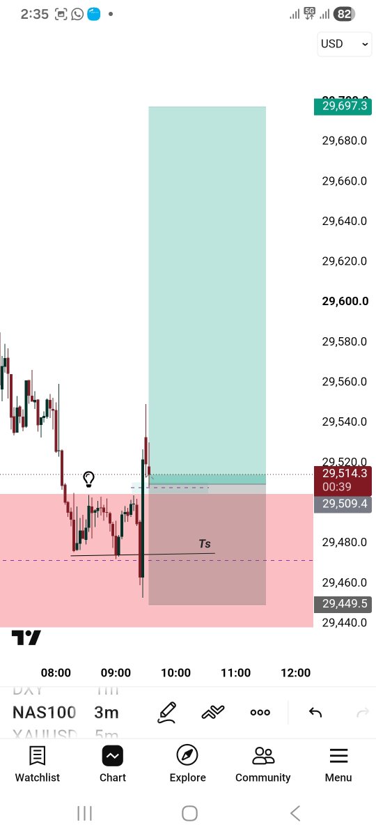 1Pipzenfx's tweet photo. #NQ long 📈 H4 fvg 5 minute confirmation then entry 

#focus https://t.co/N5toJQ8oIm