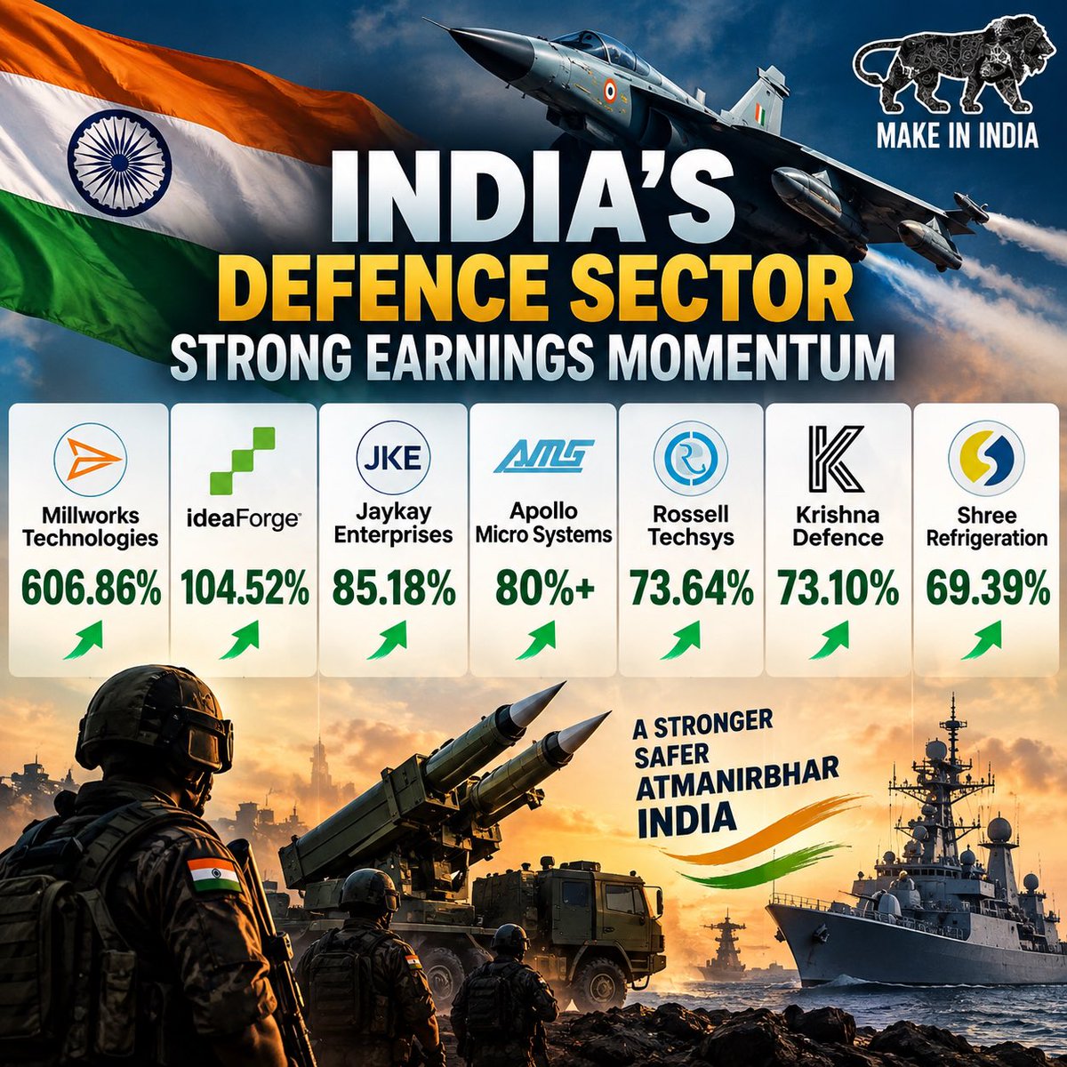 WhyIndiaWins's tweet photo. India's Defence Sector in strong earnings momentum! 🚀🇮🇳 Make in India powering Atmanirbhar Bharat - Millworks 606%, ideaForge 104% &amp; more defence stocks soaring.

#MakeInIndia #DefenceStocks #AtmanirbharBharat #IndianDefence https://t.co/IF6u715ENP