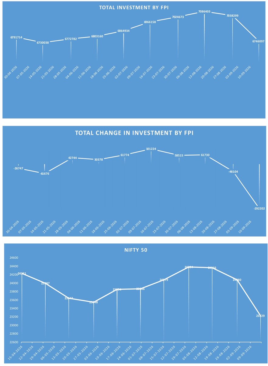 BigMoneyFP's tweet photo. FPI offloaded INR292202Cr. from Indian Cash market... Invest wisely... https://t.co/eoyLWcIzfb