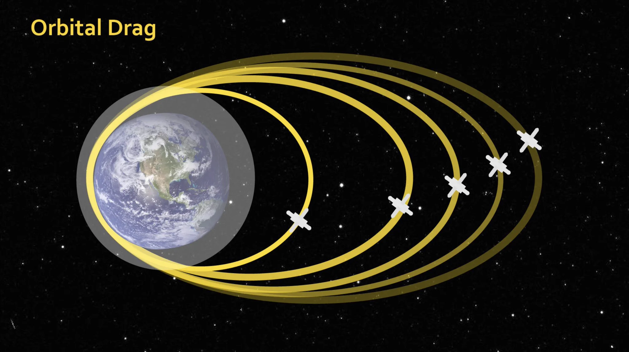 A diagram shows a satellite orbiting Earth, with each orbit getting closer due to orbital drag, illustrated by yellow curved paths decreasing in altitude against a starry background. “Orbital Drag” is labeled in yellow.