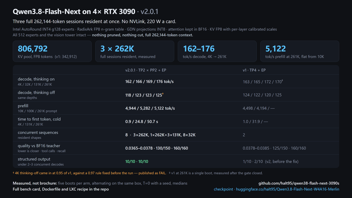 Funball2's tweet photo. Usually tweet once in a blue moon to complain at a company. Deciding to shift gears.

Finally managed to get Qwen3.8-Flash-Next running on 4x RTX 3090s:

807K KV pool, three full 262,144-token sessions at once
162-176 tok/s single stream
Prefill flat 10K to 261K
No NVLink, 220 W https://t.co/t9R2RYr7qu