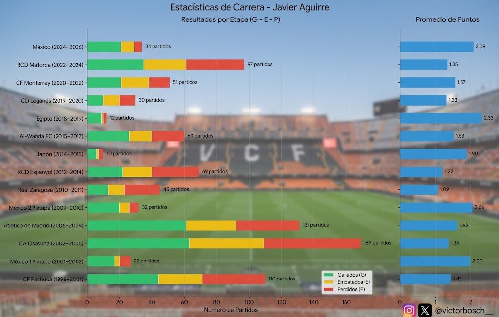 victorbosch__'s tweet photo. ℹ️🧵 HILO: JAVIER AGUIRRE 

📎TODOS los números de la TRAYECTORIA de Javier Aguirre en sus 14 etapas en los banquillos 🇲🇽⚽

📊 TOTALES DE SU CARRERA

🏟️ 778 Partidos dirigidos 
🏆 348 Ganados 
🤝 208 Empatados 
❌ 222 Perdidos
📊 Promedio: 1,61 pts/partido

👇 https://t.co/yoO6zEX9xu