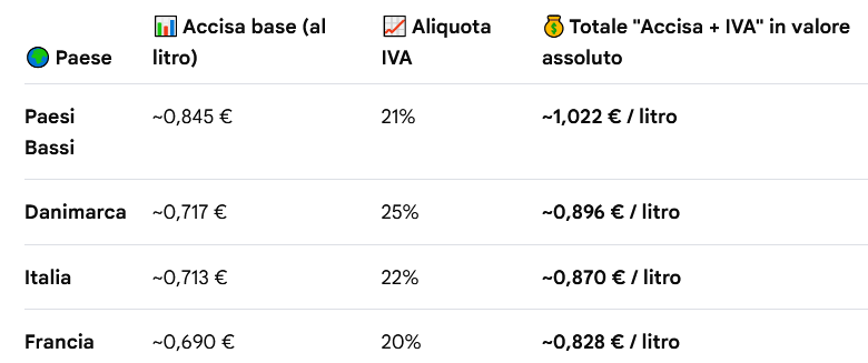 claudiolivetti's tweet photo. @TheFistfullDie Ehm, no. E' una regola UE:
1) L'IVA sui carburanti va applicata anche alle accise (Dir. 2006/112/CE)
2) Anche volendo, l'Italia non può ridurre l'IVA sui carburanti al di sotto dell'aliquota ordinaria (22%). Per dire, Ungheria ha il 27%
3) Non siamo i primi ma in ottima compagnia https://t.co/lrBryB8HO7