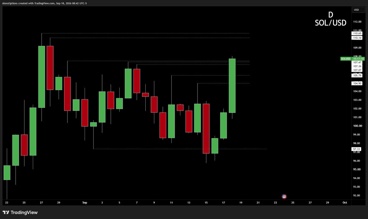 AlexsOptions's tweet photo. What was the strongest name after the FOMC for 1,000$ Alex ❓

Crypto. https://t.co/KpO49qTN87