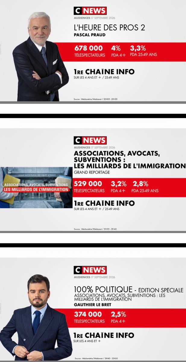 CNEWSLesOFF's tweet photo. #Audiences @CNEWS

Jeudi 17 septembre

🥇𝟭𝗘̀𝗥𝗘 𝗖𝗛𝗔Î𝗡𝗘 𝗜𝗡𝗙𝗢*
*sur toute la journée sur l’ensemble du public 

⚡️𝟭𝗘̀𝗥𝗘 𝗖𝗛𝗔Î𝗡𝗘 𝗧𝗡𝗧 : #LaMatinale, #LaGrandeITW de @LaurenceFerrari, #HDPros, #100Frontières, #PoliceJustice24H & #Punchline

⚡️𝟭𝗘̀𝗥𝗘 𝗖𝗛𝗔Î𝗡𝗘 𝗡𝗔𝗧𝗜𝗢𝗡𝗔𝗟𝗘 : 
#LaGrandeITW de @LaurenceFerrari 

✅Excellente performance pour le documentaire : 𝐀𝐒𝐒𝐎𝐂𝐈𝐀𝐓𝐈𝐎𝐍𝐒, 𝐀𝐕𝐎𝐂𝐀𝐓𝐒, 𝐒𝐔��𝐕𝐄𝐍𝐓𝐈𝐎𝐍𝐒 : 𝐋𝐄𝐒 𝐌𝐈𝐋𝐋𝐈𝐀𝐑𝐃𝐒 𝐃𝐄 𝐋'𝐈𝐌𝐌𝐈𝐆𝐑𝐀𝐓𝐈𝐎𝐍

🙏MERCI
