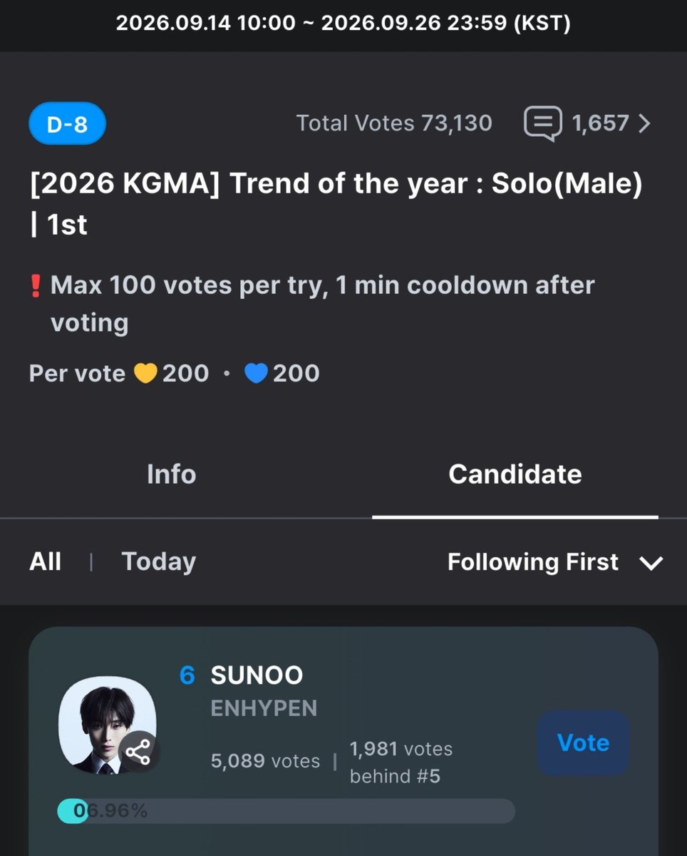 Code624Sunoo's tweet photo. [🗳] 260918 • COOGOONG

📝 Please keep collectinf blue hearts for Sunoo and use multiple accounts if you can. 

🌟 KGMA 2026 - Trend of the year Solo (Male) 
🎯 Top 1
⏰ 09/26 (11:59 PM KST) 
🏆 Trophy to be awarded during the award ceremony! 

📊 Current Rank: #6 (5,089) 

🔗: https://t.co/I9h3Te7Yxs

🤍 Winner is 100% determined by fan votes! We just need to win both 1st round and final round! 🙏 

#선우 #엔하이픈_선우 #ENHYPEN_SUNOO #SUNOO