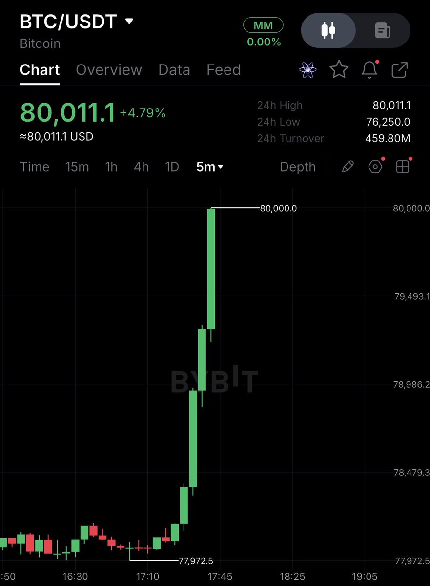 cryptorover's tweet photo. BREAKING: $80,000 BITCOIN! 

"God Candles." https://t.co/iIEDNCU3Ft