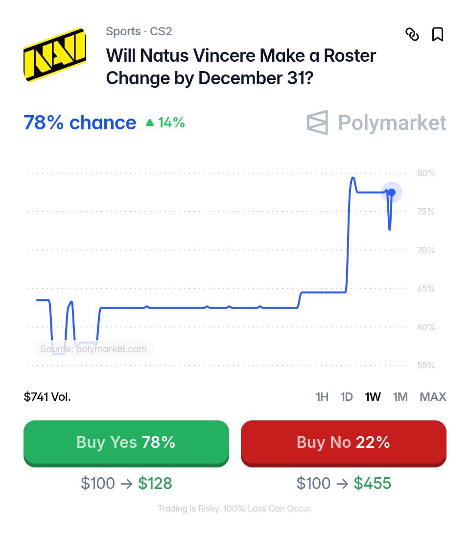 PolymarketCS2's tweet photo. NAVI are out, and traders expect consequences.

They give NAVI a 78% chance of changing the roster by December 31. https://t.co/G6zUds5AA9