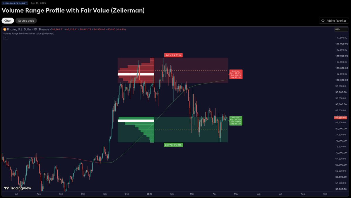 zeiierman's tweet photo. 🔥 Volume Range Profile with Fair Value - TradingView Indicator

🎯 Friends, most traders stare at one flat volume profile for the whole session and never notice how the point of control drifts as new highs and lows form, so they miss exactly where fair value is shifting right now.

📊 This tool maps volume into upper and lower zones anchored to the range's highs and lows, then tracks the point of control and fair value drift live.

🧠 Used by traders to see who actually controlled a price level instead of guessing from candle color alone.

🔍 Upper and Lower Zones auto-anchor to the highest high and lowest low in your lookback

📈 POC bin highlights the price level with the most traded volume plus its % of total zone volume

⚡ Buy vs Sell volume split per bin, close above open counts as buy, close below open counts as sell

🟢 Fair Value Drift line tracks the average POC over time and flips green or red as it rises or falls

Give it a go on your charts, it might just change how you read price action.

Thank you all for the incredible support, this community keeps pushing us to build better tools for you.

TradingView script: https://t.co/AEPPBx0u1D

Full Suite: https://t.co/IXY6j7qImR