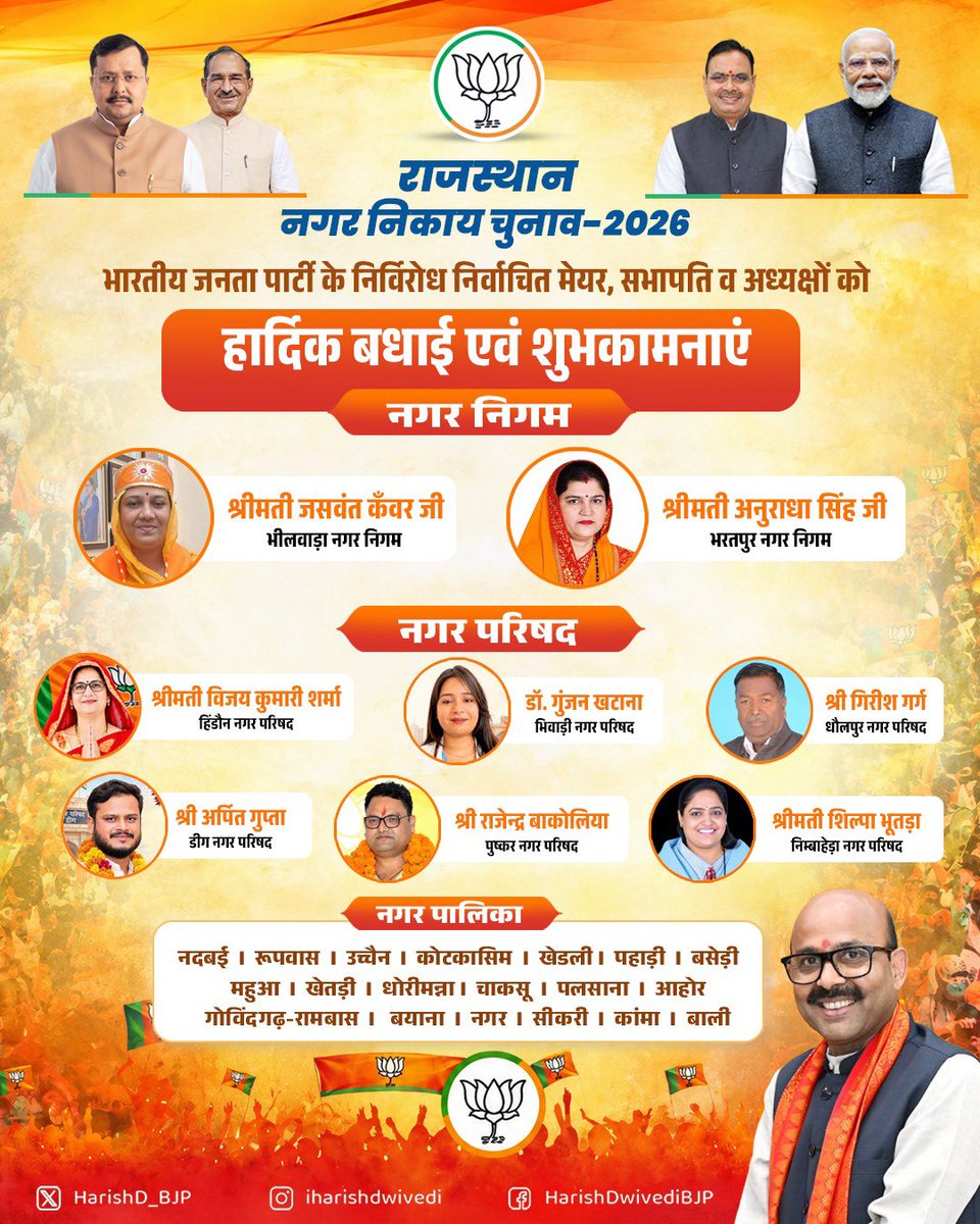 HarishD_BJP's tweet photo. राजस्थान में भीलवाड़ा एवं भरतपुर नगर निगम सहित 28 नगर पालिकाओं एवं नगर परिषदों में भारतीय जनता पार्टी के प्रत्याशियों की निर्विरोध विजय अत्यंत हर्ष और गौरव का विषय है।

यह महत्वपूर्ण सफलता आदरणीय प्रधानमंत्री श्री नरेंद्र मोदी जी की जनकल्याणकारी नीतियों, भाजपा के राष्ट्रीय अध्यक्ष श्री नितिन नबीन जी के संगठनात्मक नेतृत्व, माननीय मुख्यमंत्री श्री भजनलाल शर्मा जी के प्रभावी नेतृत्व तथा प्रदेश अध्यक्ष श्री मदन राठौड़ जी के कुशल संगठनात्मक मार्गदर्शन के प्रति जनता के विश्वास को दर्शाती है।

इस विजय के लिए सभी नवनिर्वाचित जनप्रतिनिधियों को हार्दिक बधाई एवं शुभकामनाएं। साथ ही संगठन के सभी पदाधिकारियों एवं देवतुल्य कार्यकर्ताओं का अभिनंदन, जिनके समर्पण और अथक परिश्रम से संगठन निरंतर सशक्त हो रहा है।

मुझे पूर्ण विश्वास है कि सभी नवनिर्वाचित जनप्रतिनिधि सेवाभाव, सुशासन और समर्पण के साथ अपने-अपने क्षेत्रों के विकास एवं जनकल्याण के लिए निरंतर कार्य करेंगे।@blsanthosh