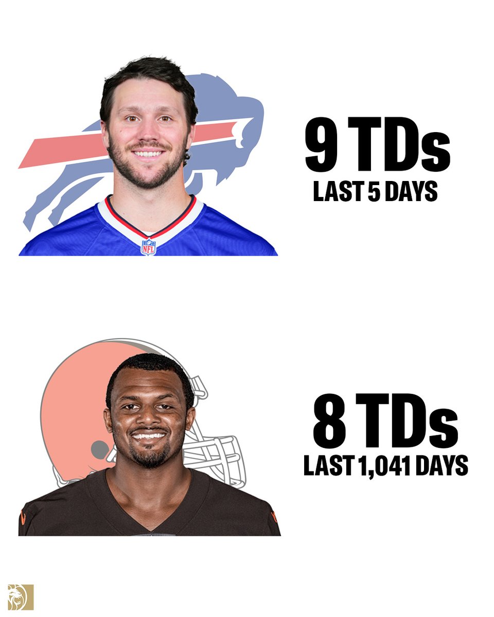 BetMGM's tweet photo. 1 Josh Allen week = 148 Deshaun Watson weeks https://t.co/PgmKVpcRit